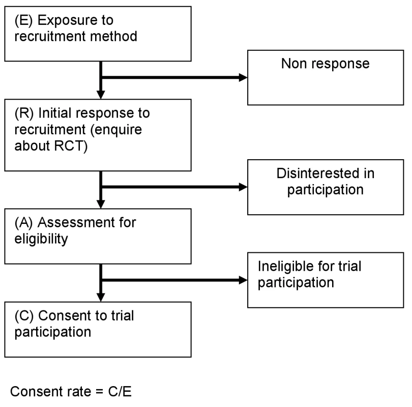 Consent rate for RCTs.