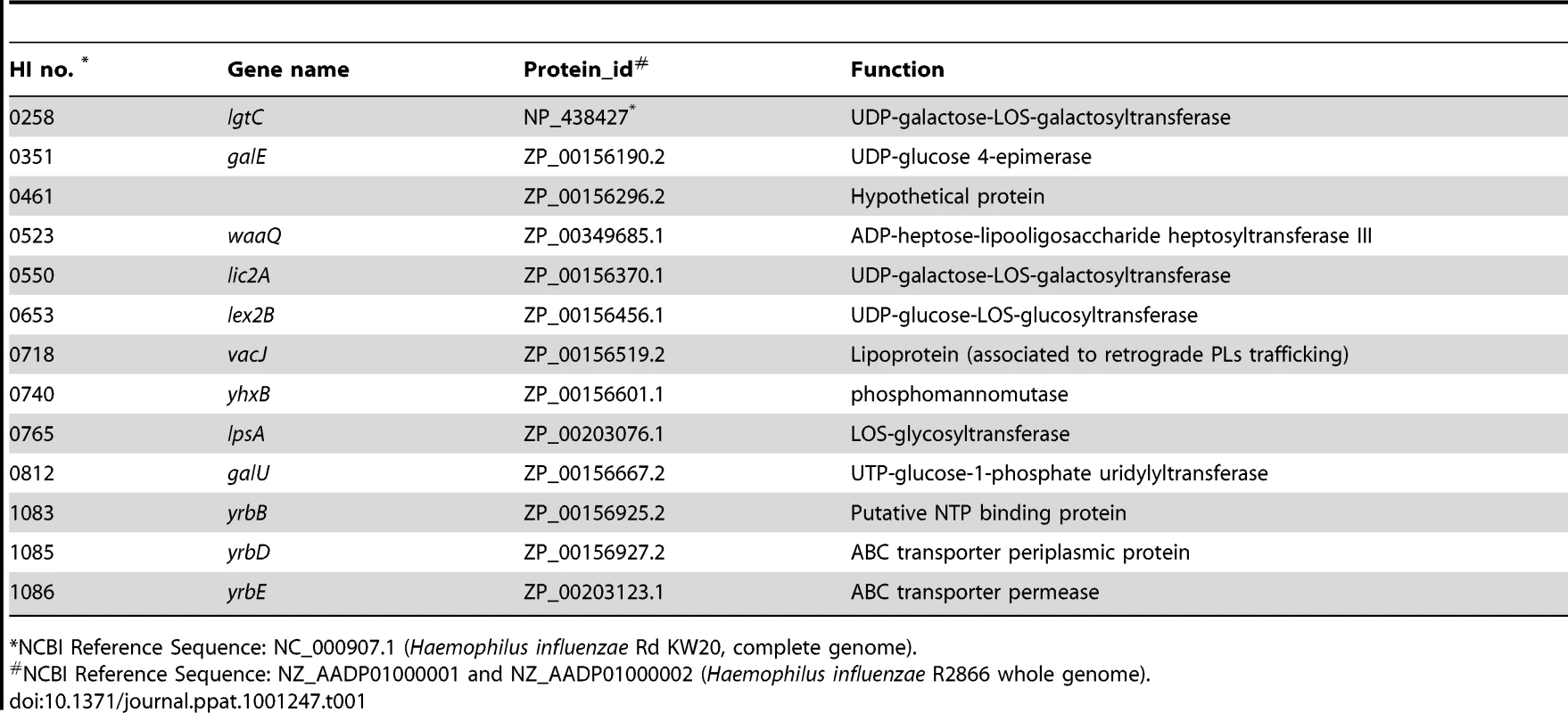 List of sites with multiple transposon insertions affecting serum resistance in strain R2866.