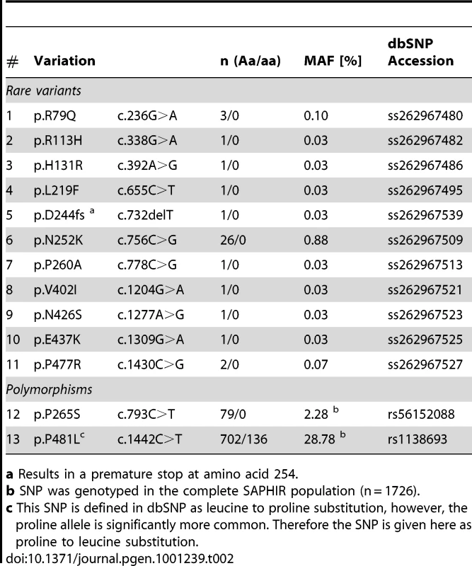 Non-synonymous variants found in 1,473 individuals of the SAPHIR study.
