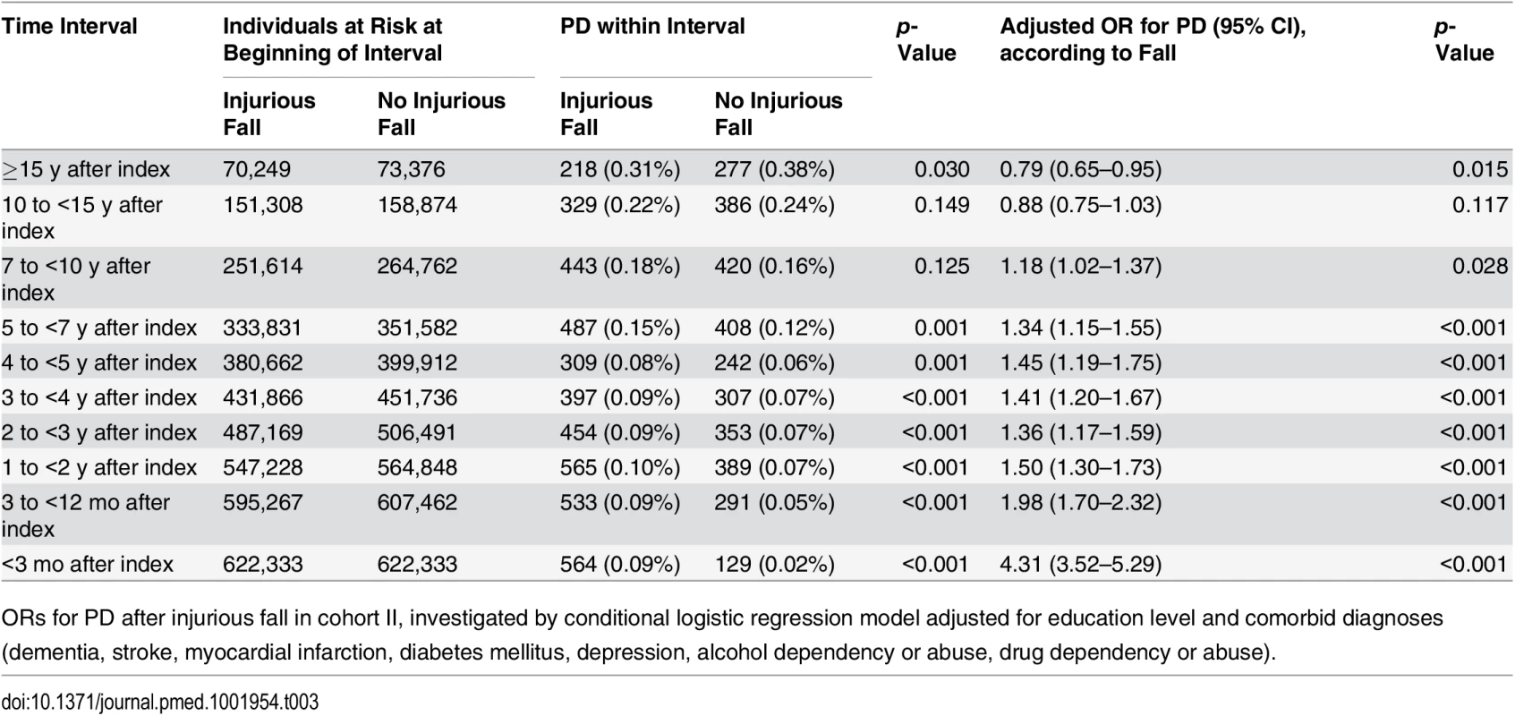 Incidence of Parkinson disease according to fall in cohort II.