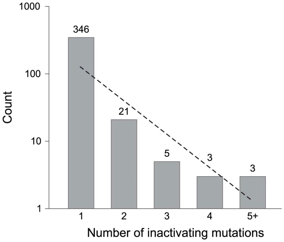 Pseudogenes classified by the number of gene-inactivating mutations.