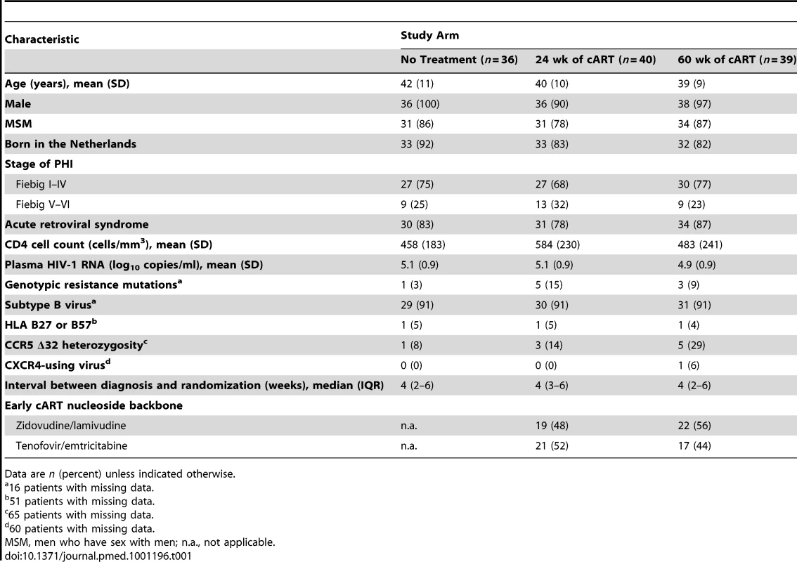 Baseline characteristics of 115 patients randomized over three study arms.