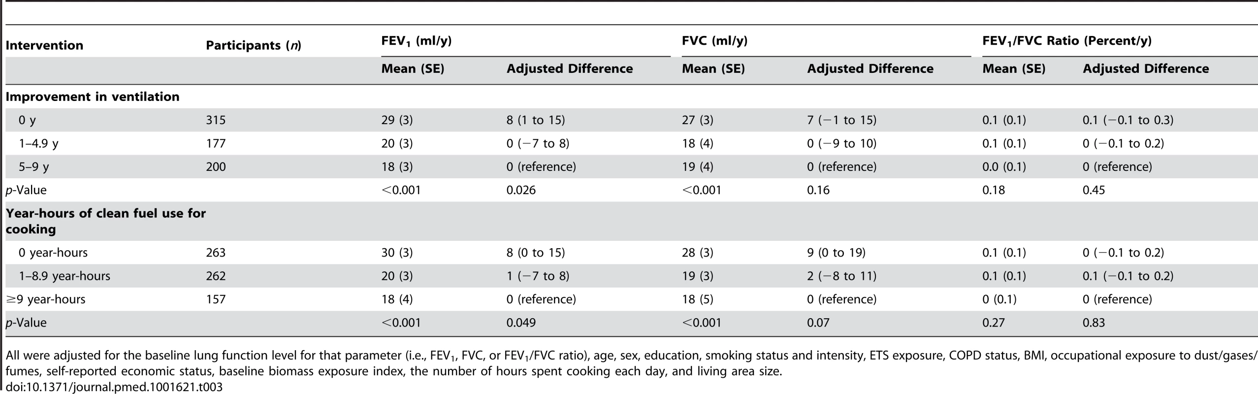 Differences between groups in annual declines in lung function over 9