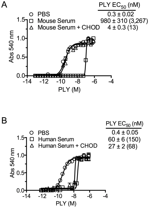 Serum inhibition of PLY requires cholesterol with a free 3β-hydroxyl.