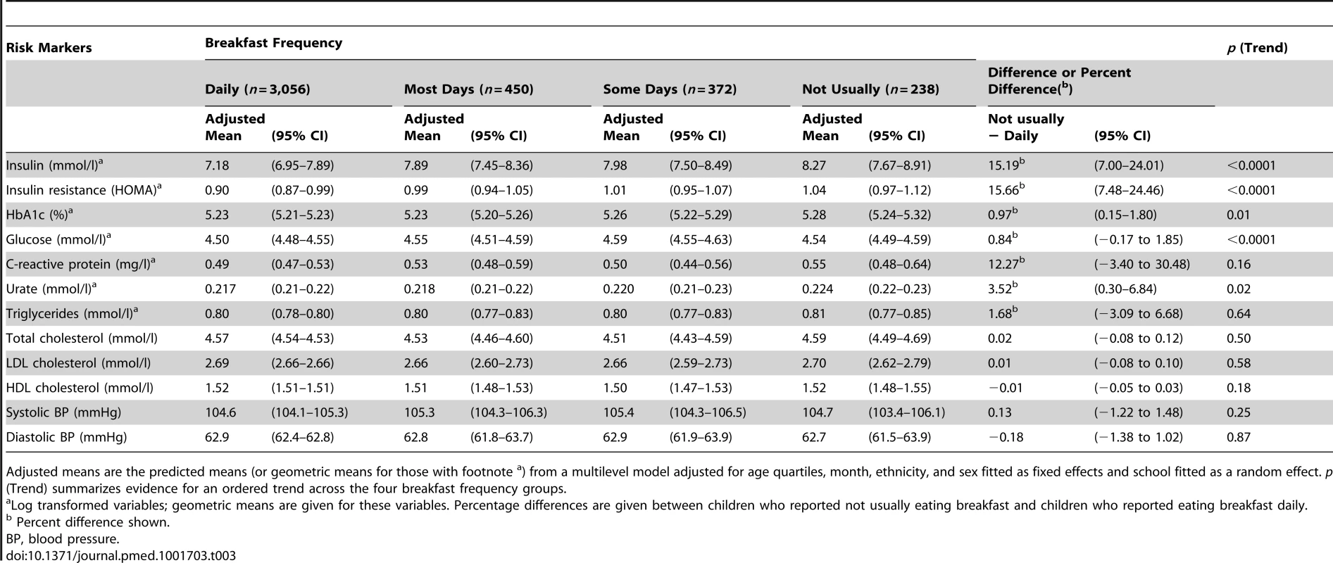 Means (geometric means) and differences (percent differences) in type 2 diabetes and cardiovascular risk markers by breakfast frequency in 4,116 study participants: adjusted for adiposity markers.