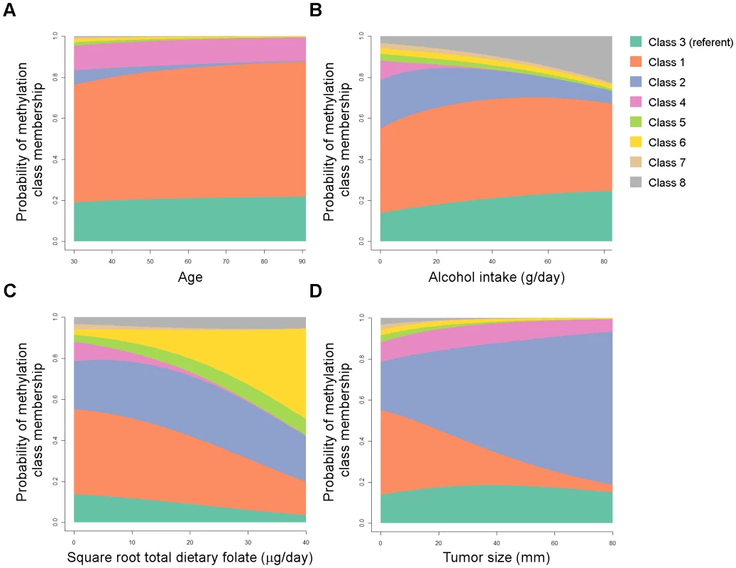 Probability of methylation class membership is significantly associated with tumor size, patient age, alcohol intake, and dietary folate when controlling for potential confounders in a multinomial logistic regression model.