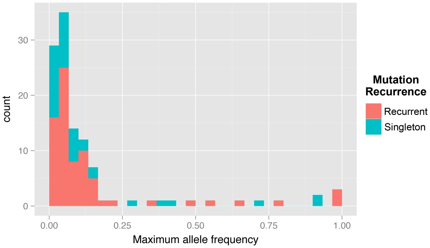 Histogram of maximum allele frequencies reached of all mutations discovered across the three experiments.