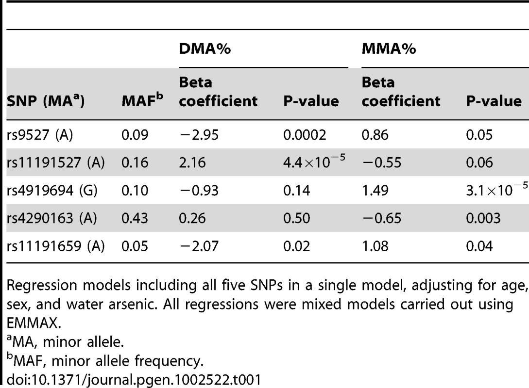 Multivariate associations between arsenic metabolites and genotyped SNPs in the 10q24.32 region showing the strongest univariate associations with DMA% and MMA% (n = 1,313).