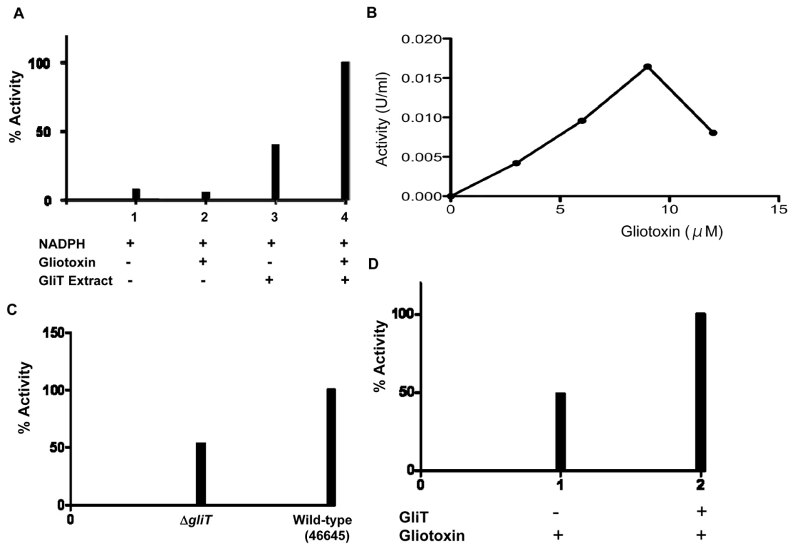 GliT exhibits a gliotoxin reductase activity.