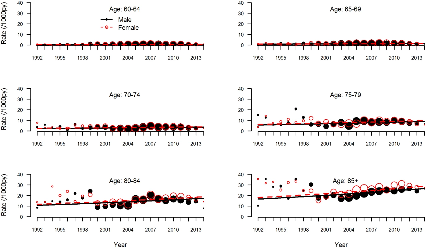 Dementia incidence rate by age group.