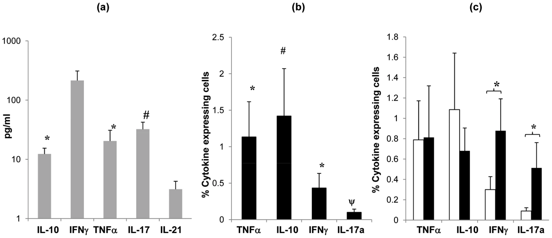 Cytokine profile of tonsil MNCs following <i>S. pneumoniae</i> antigen stimulation.