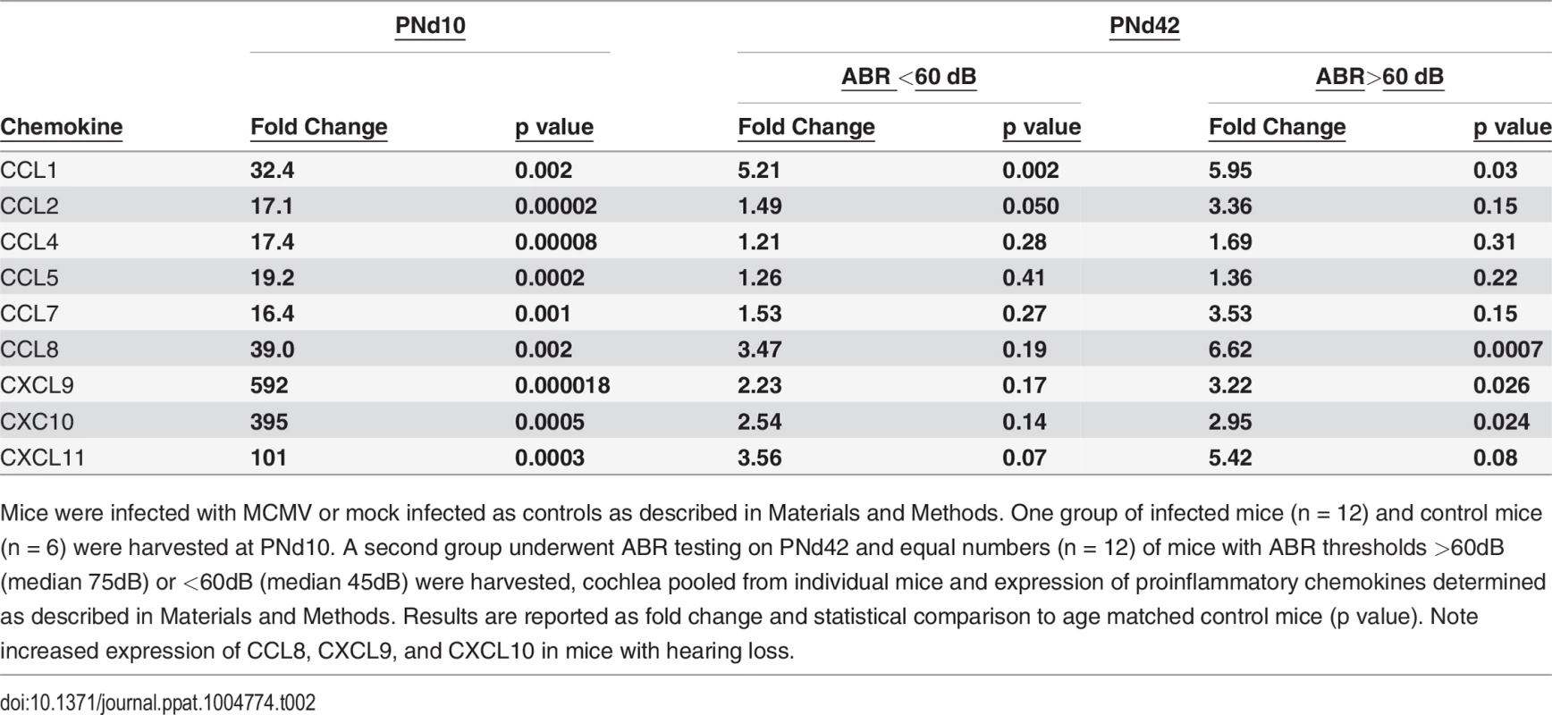 Persistent expression of proinflammatory chemokines in cochlea of mice with ABR thresholds &gt;60dB.