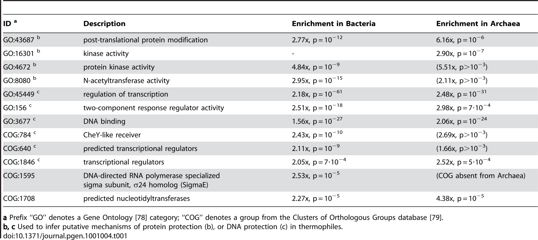 Selected gene functions and groups of orthologous genes that are frequently translationally optimized in thermophilic Bacteria (<i>n</i> = 30) and Archaea (<i>n</i> = 27) in comparison to mesophilic Bacteria (<i>n</i> = 341) and Archaea (<i>n</i> = 17).