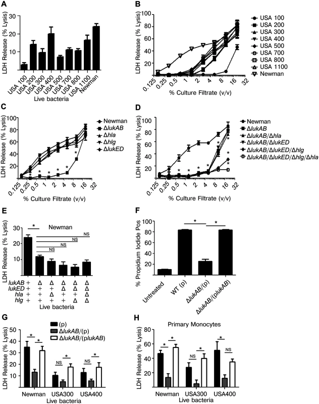 <i>Staphylococcus aureus</i> LukAB induces cell death in human monocytic cells.