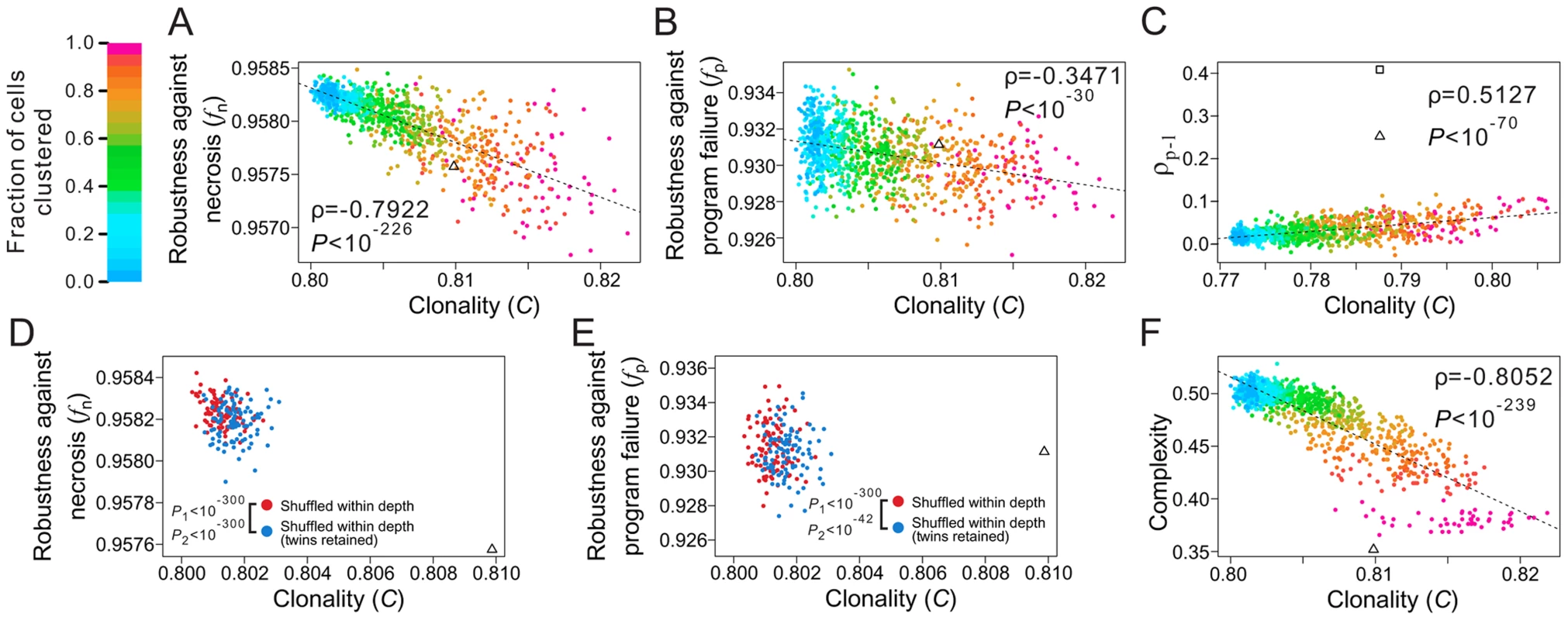 Non-clonality of cell types contributes to the robustness of the <i>C. elegans</i> lineage.