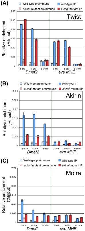 Akirin and the BRM complex co-occupy the <i>Dmef2</i> enhancer during embryogenesis.