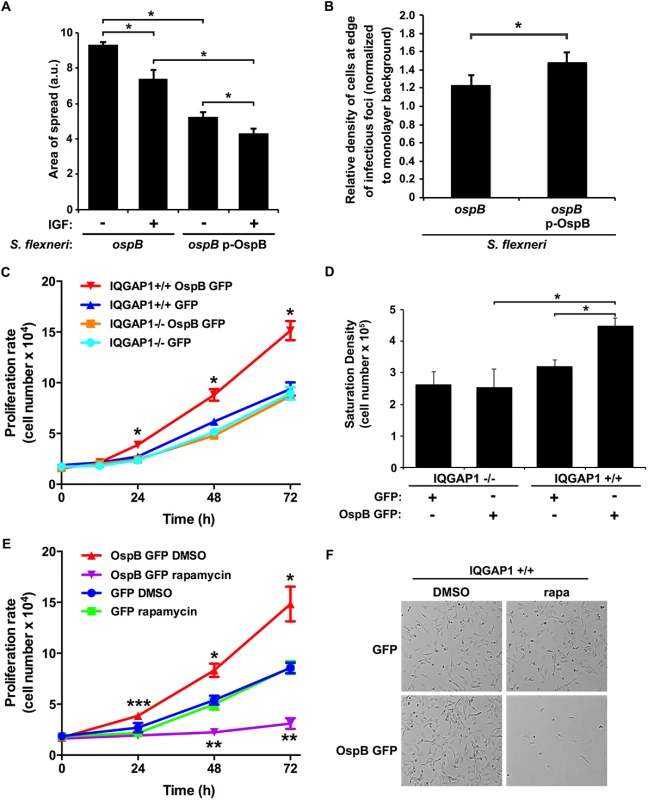 OspB enhances cell proliferation dependent on IQGAP1 and inhibited by rapamycin.