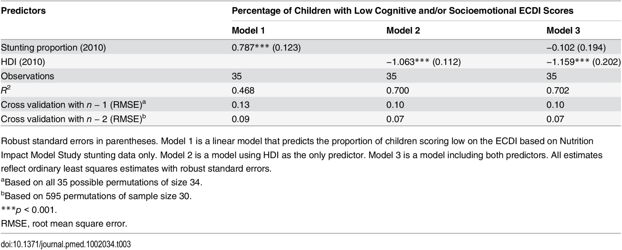 Regression models predicting country-level prevalence of low ECDI scores.