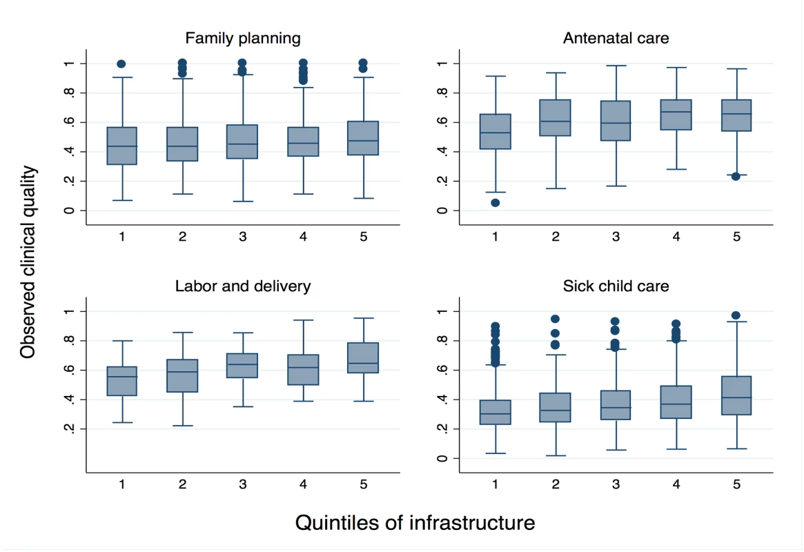 Range of observed clinical quality across quintiles of infrastructure.