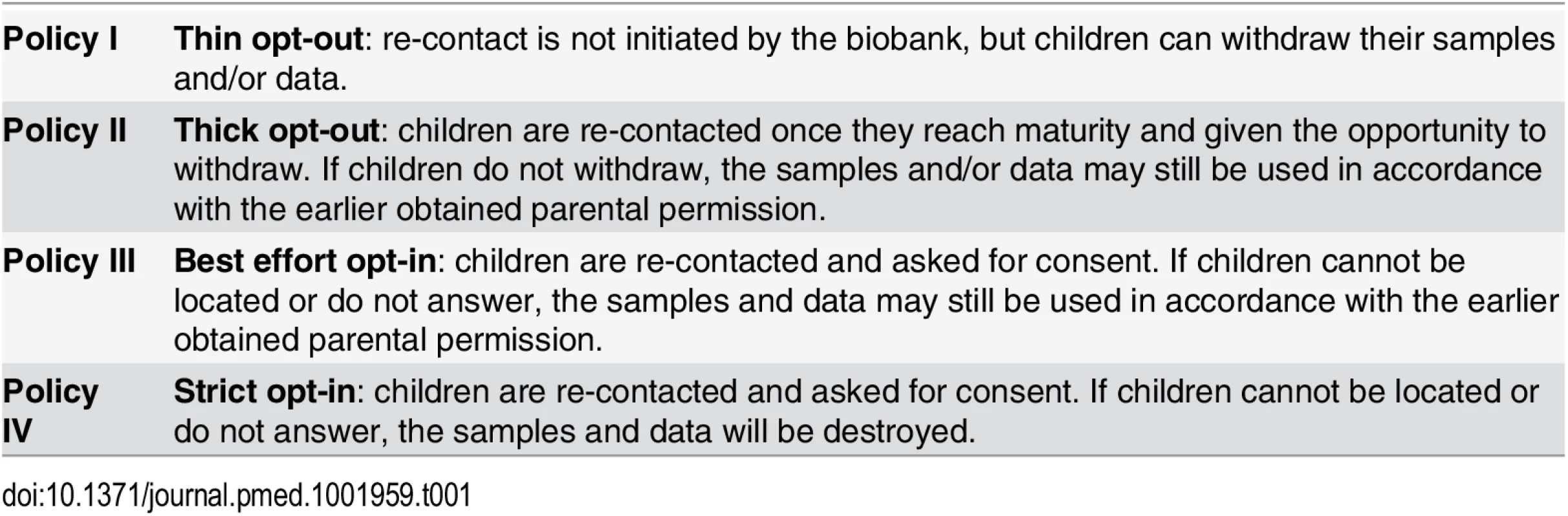 Re-contact policies for biobanks.