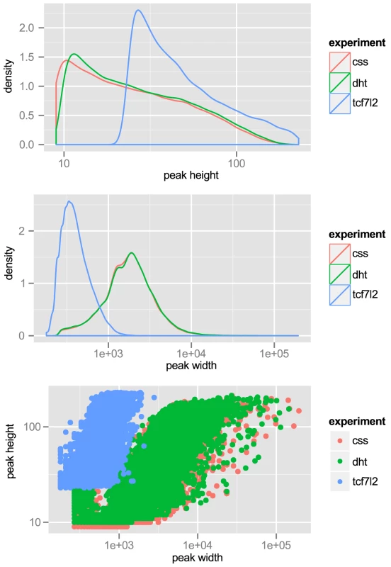 Tag-density profiles of ChIP-seq datasets