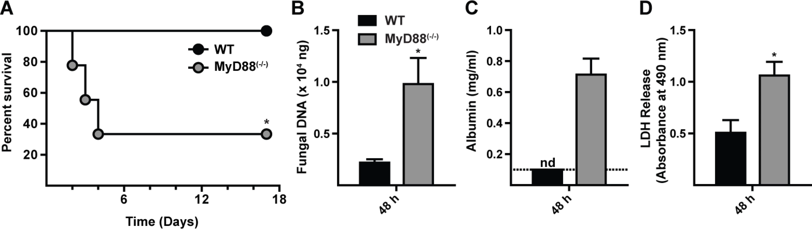 MyD88 is critical for survival, fungal clearance, and lung integrity during <i>A. fumigatus</i> challenge.