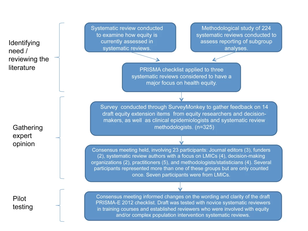 Flowchart of methods used to develop PRISMA-E 2012 reporting guidelines for equity-focused systematic reviews.