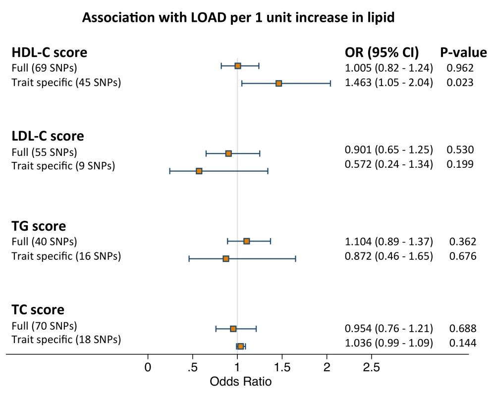 Results of the meta-analysis pooled estimates for the effect of a 1 unit increase in blood lipid traits on LOAD risk using instrumental variable analysis (<i>n</i> = 10,578).