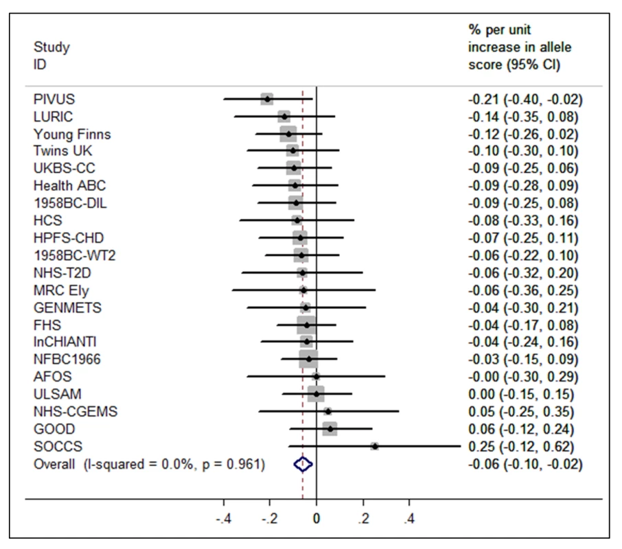 Meta-analysis of the BMI allele score association with 25(OH)D (<i>n</i> = 31,120).