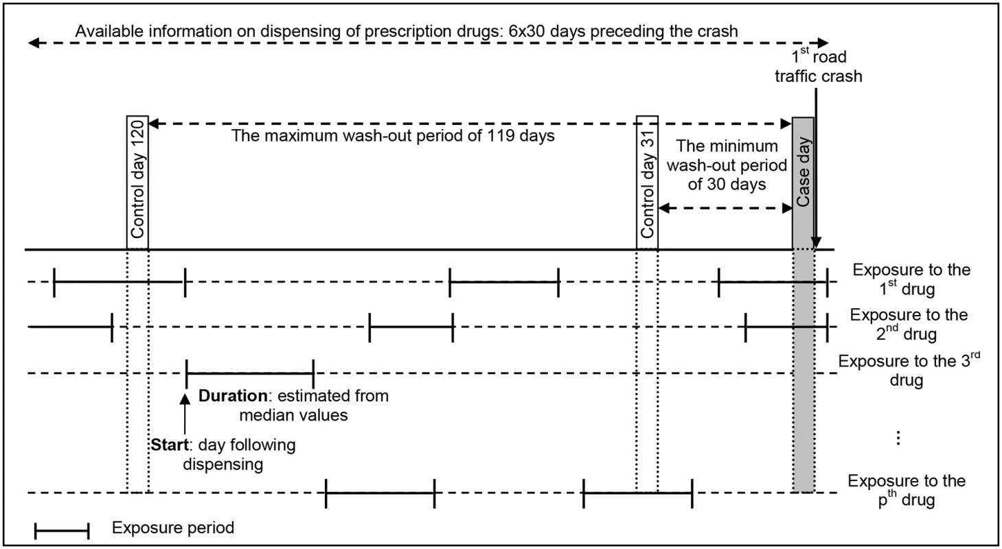 The case-crossover design of the study, with multiple drug exposures and a varying washout period.