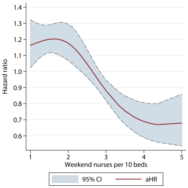 Unadjusted hazard ratio of 30-d mortality of patients admitted on weekends, by ratio of registered nurses per ten beds on the weekend.