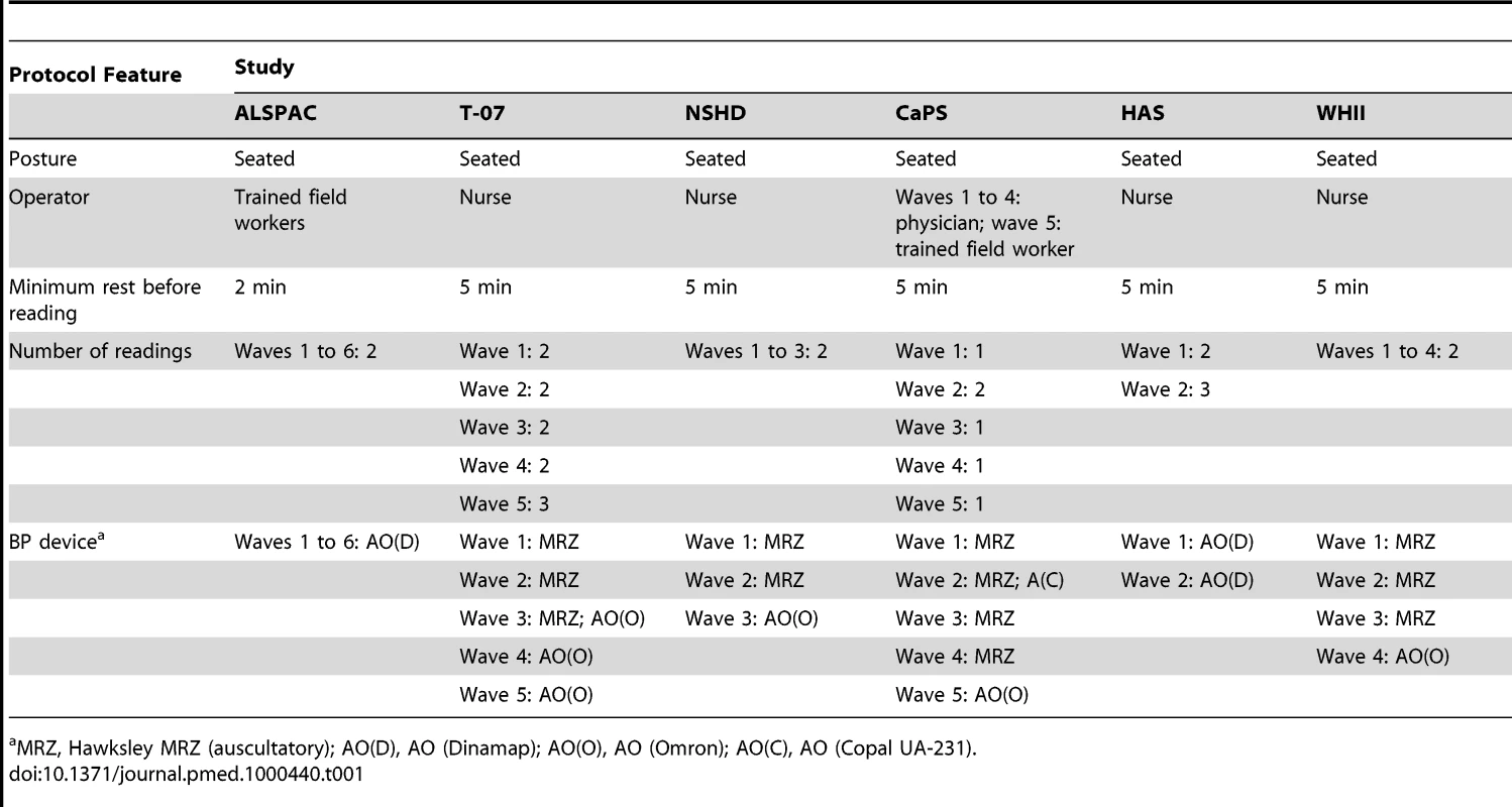 Blood pressure measurement protocols used in each cohort at each wave.