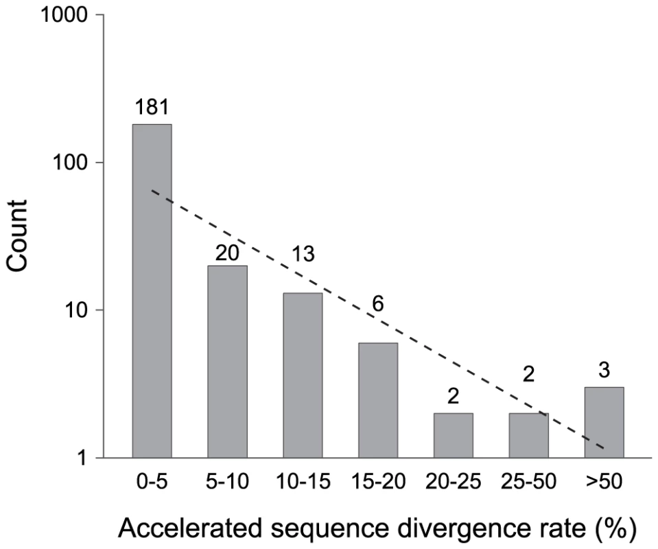 Pseudogenes classified by their acceleration in rates of sequence divergence.