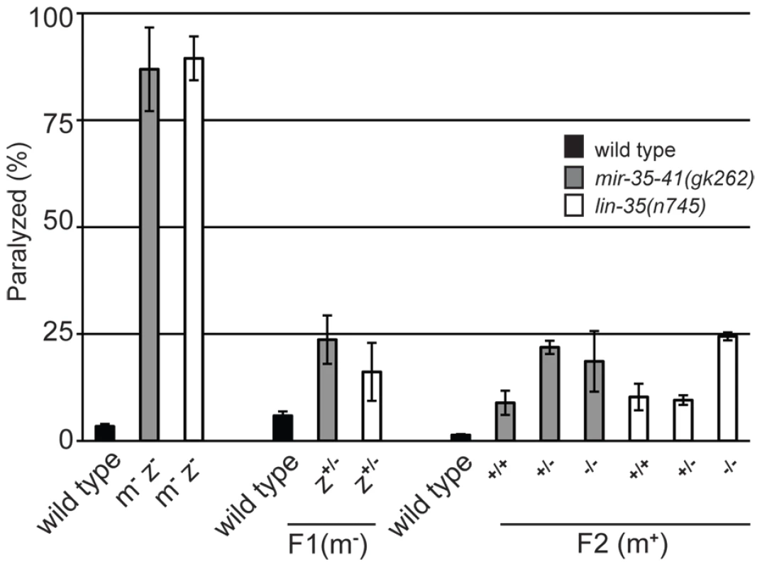 Maternal rescue of RNAi hypersensitivity in <i>mir-35-41</i> and <i>lin-35/Rb</i> mutants.
