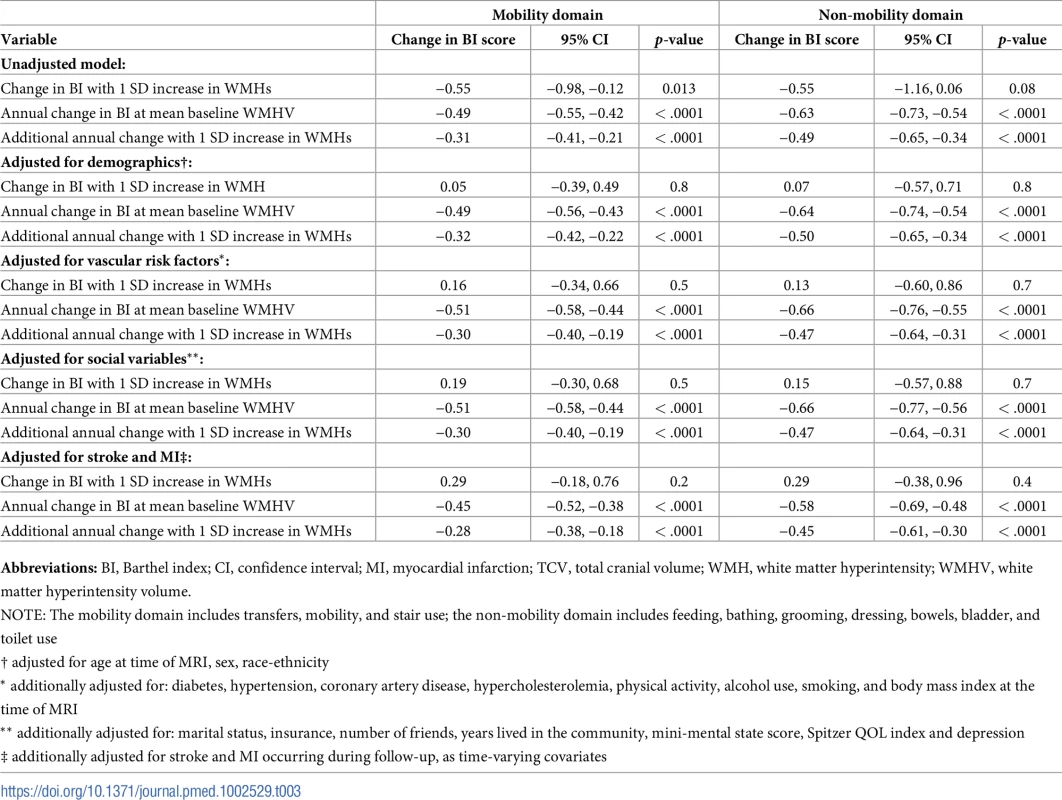Unadjusted and adjusted models of the association between standardized whole brain white matter hyperintensity volume (WMHV/TCV) and functional status, stratified by mobility versus non-mobility domains.