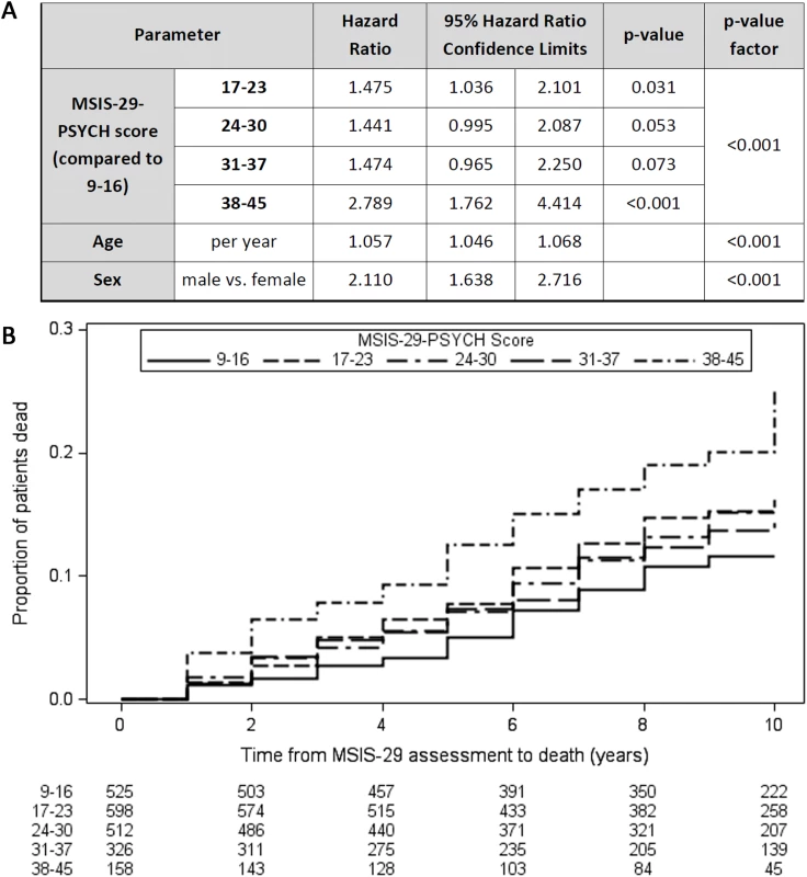 Higher MSIS-29-PSYCH scores are associated with reduced survival time.