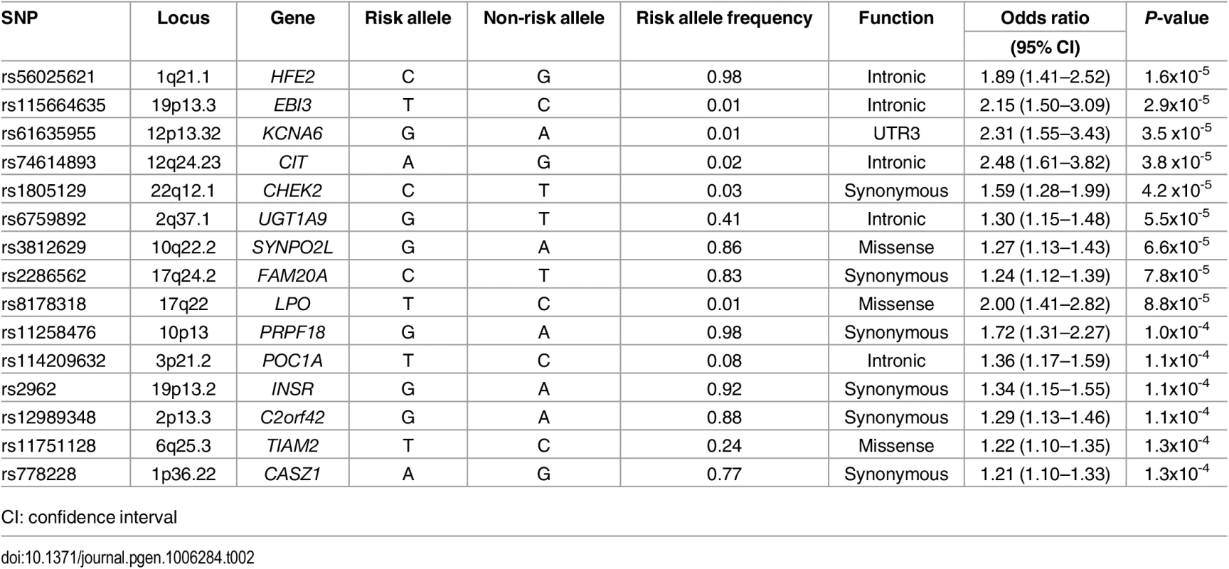 Most significant common variants associated with atrial fibrillation.