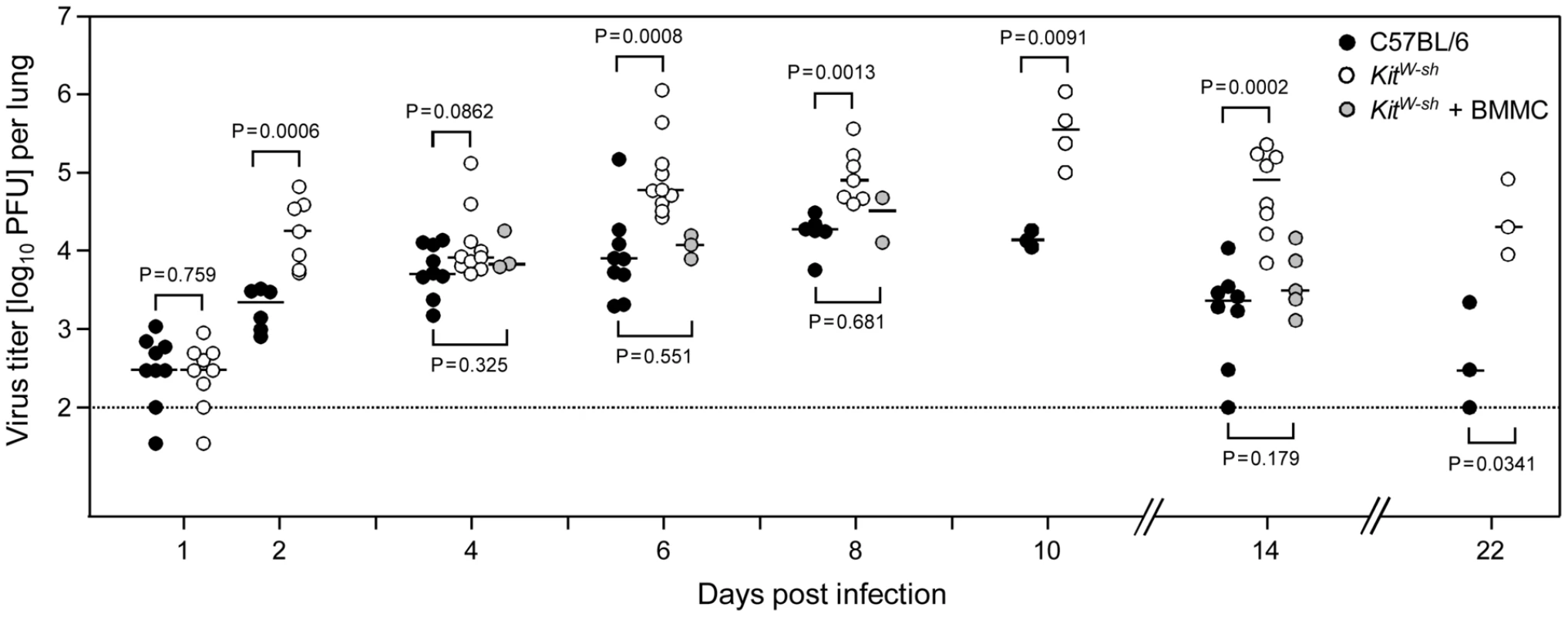 Enhanced virus replication and delayed clearance of productive infection in the lungs associated with MC deficiency are reversed by MC reconstitution.