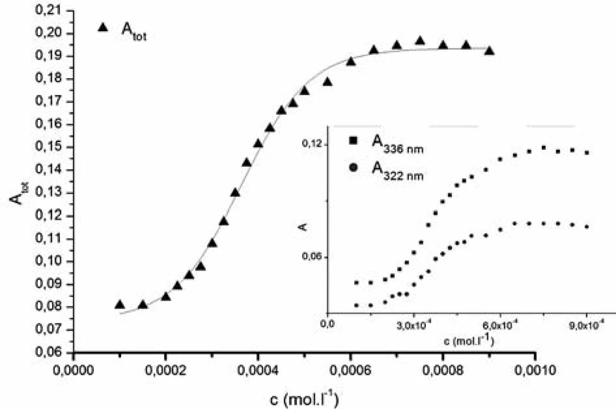 The dependence of the sum of absorbances of main pyrene peaks A&lt;sub&gt;tot&lt;/sub&gt; vs. concentration of studied compound (c) 1182-RM-12-14 in 0.1M ethanol solution
Inset: Dependence of absorbances (A) of pyrene peaks (322 nm a 336 nm) vs. concentration