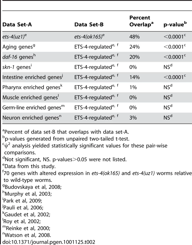 Comparison of Genes Altered in <i>ets-4</i> Mutant Worms to Other Published Gene Lists.