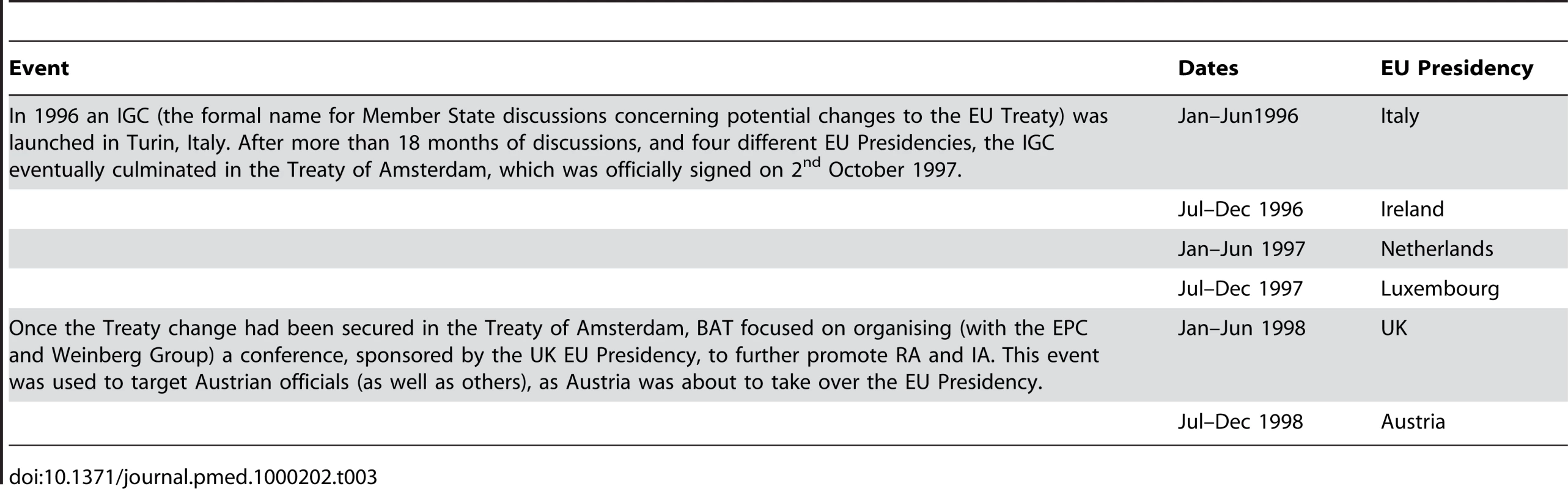 Timeline of six-month rotating EU Presidencies during and immediately after the 1996–1997 Inter-governmental Conference.