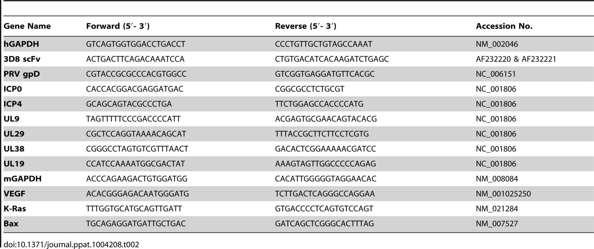 Polymerase chain reaction (PCR) primers for the detection of viral genes and global genes analyzed in this study.