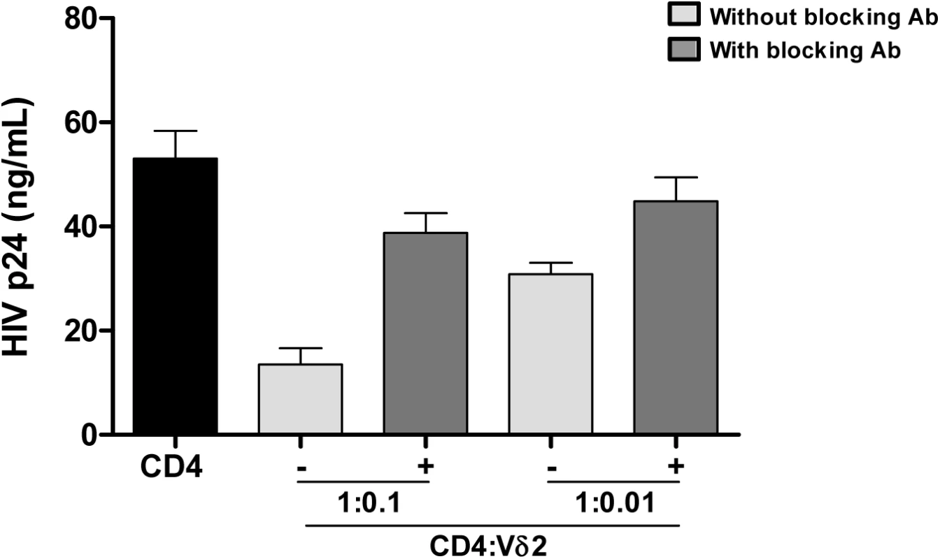 Vδ2 cells exhibit potent anti-HIV activity <i>in vitro</i>.