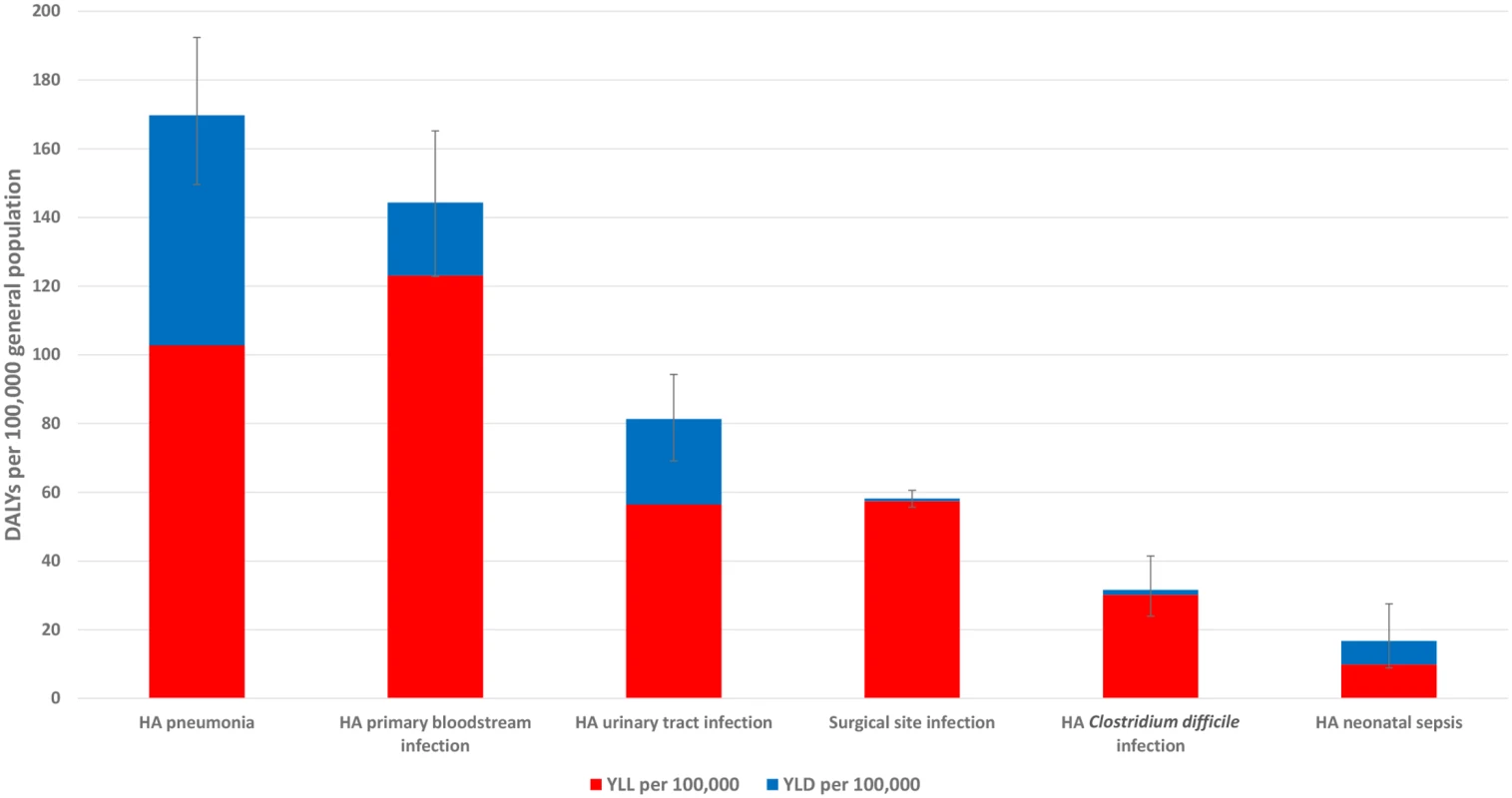 Estimated annual burden of six healthcare-associated infections in DALYs per 100,000 population (median and 95% uncertainty interval), split between YLLs and YLDs, EU/EEA, 2011–2012 (time discounting was not applied).