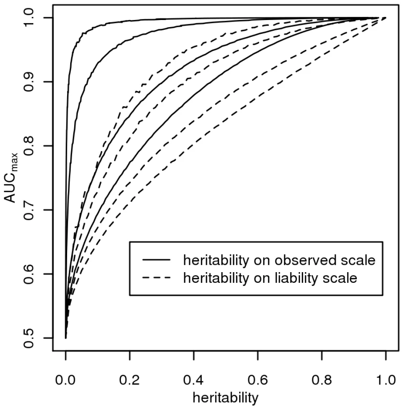 The relationship between maximum AUC (&lt;i&gt;AUC&lt;sub&gt;max&lt;/sub&gt;&lt;/i&gt;) from a genomic profile and heritability on the liability scale  (dashed line) or heritability on the observed scale  (solid line), for disease prevalences in order from top left, &lt;i&gt;K&lt;/i&gt; = 0.001, 0.01, 0.1, 0.3.