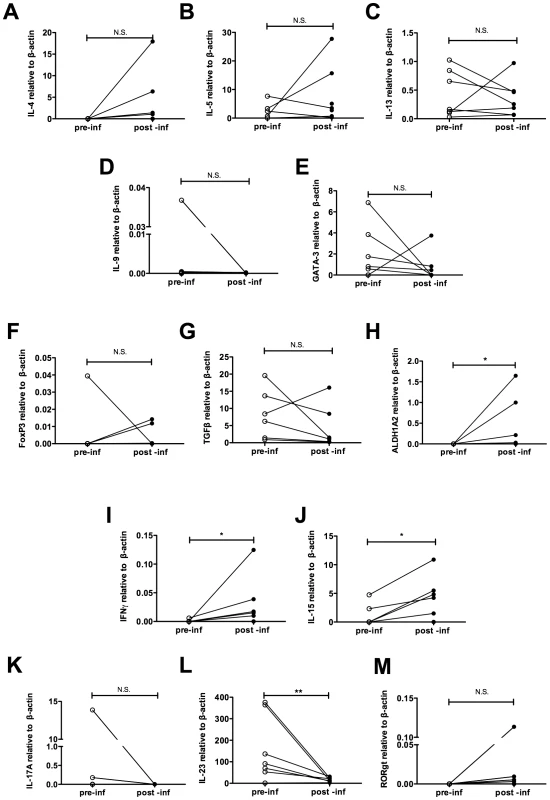 <i>Ex vivo</i> cytokine gene expression in the duodenal mucosa of hookworm infected individuals.