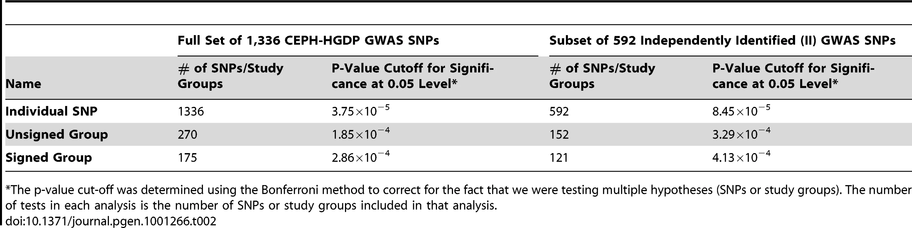 Number of SNPs/study groups tested in each analysis.