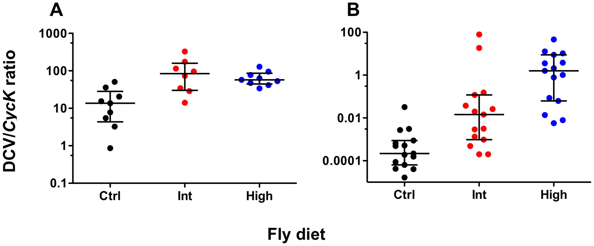 DCV levels of <b><i>Wolbachia</i></b><b>-infected flies fed cholesterol-enriched food.</b>