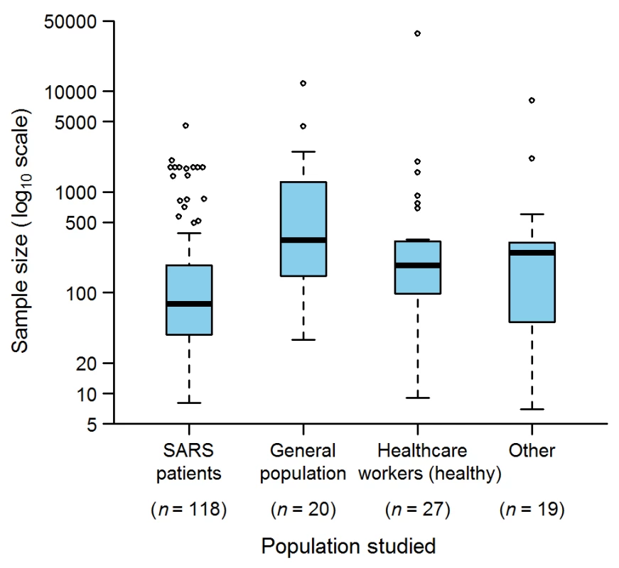 Sample sizes used in the epidemiological studies on SARS (152 articles).