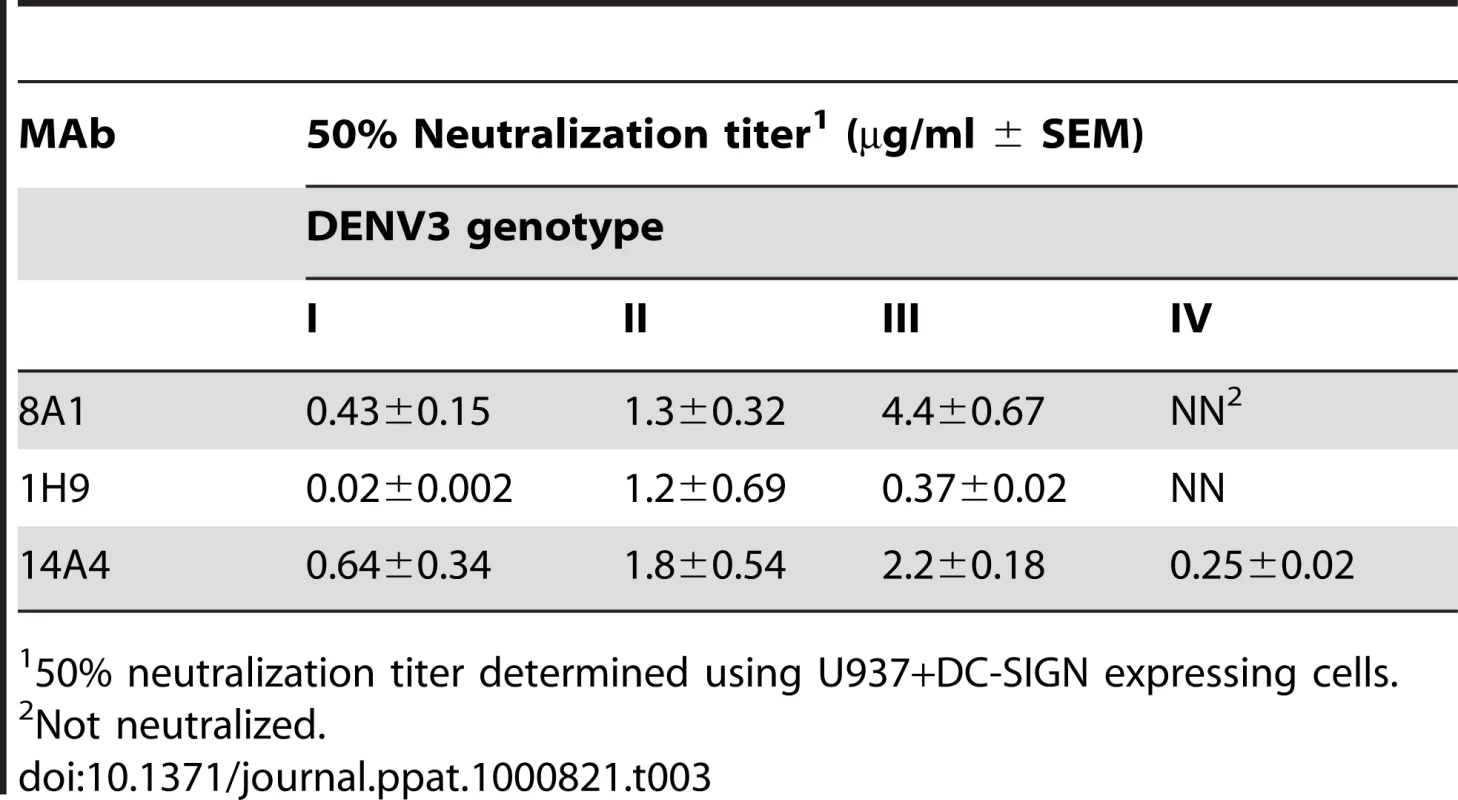 Neutralization of DENV3 genotypes by EDIII MAbs.